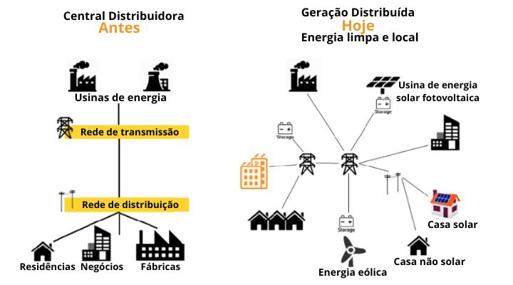 Geração Distribuída de Energia Solar: Entenda Seu Funcionamento e Benefícios 2 Geração Distribuída de Energia Solar